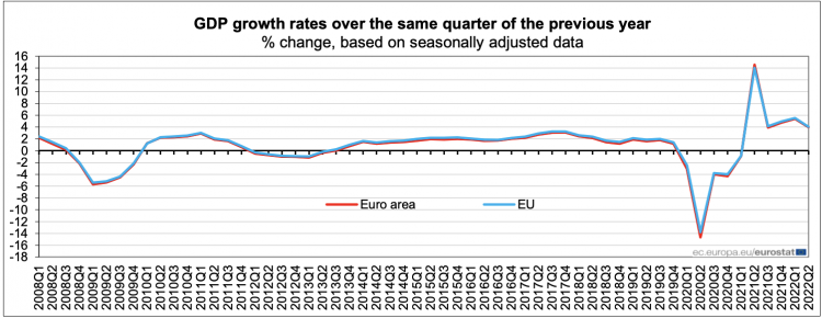 EU GDP Growth, July 2022