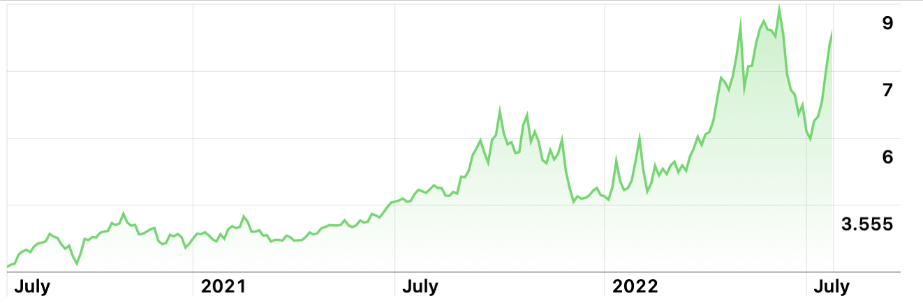 Gas prices, July 2022