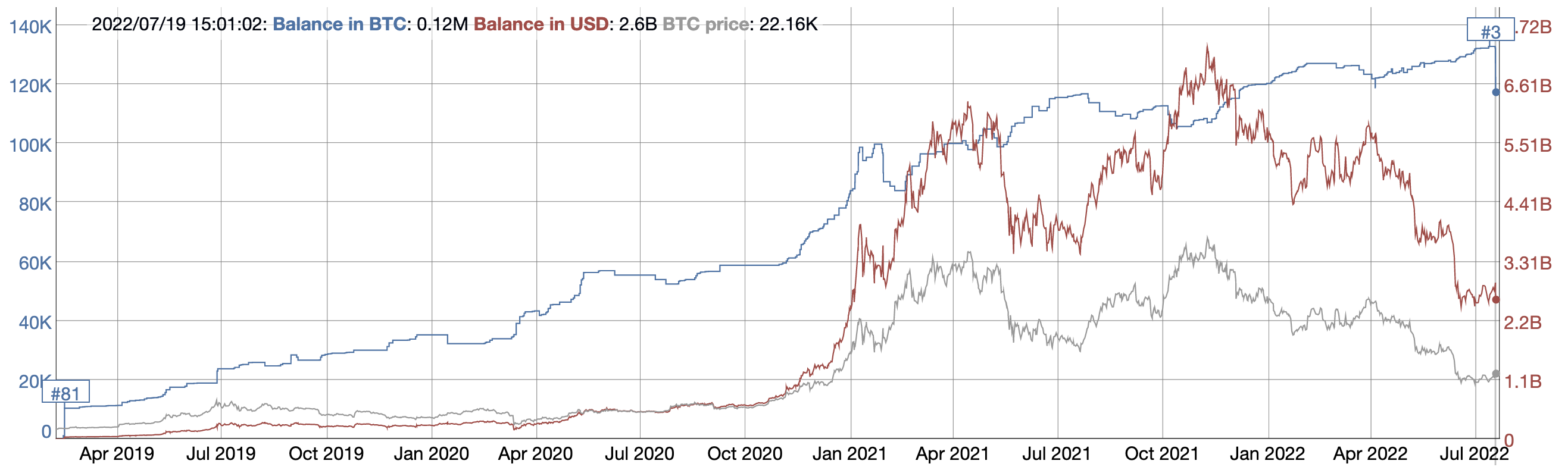 Robinhood bitcoin holdings, July 2022