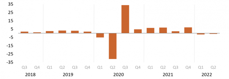 US quarterly GDP growth, or lack of it, July 2022
