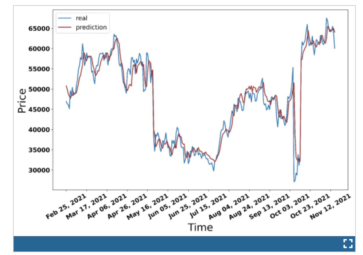 AI predicting bitcoin's price?