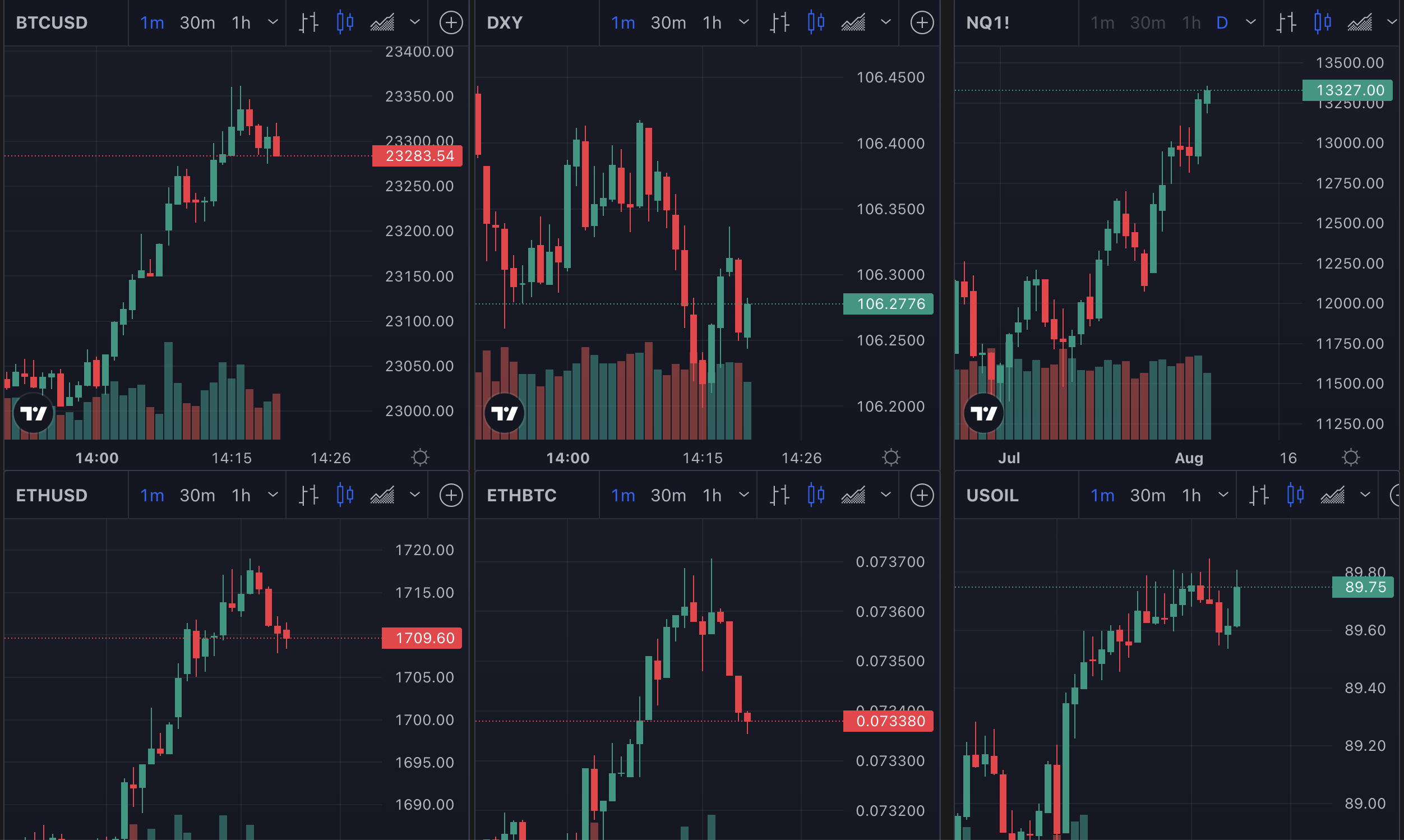 Ethereum and other asset prices, Aug 2022