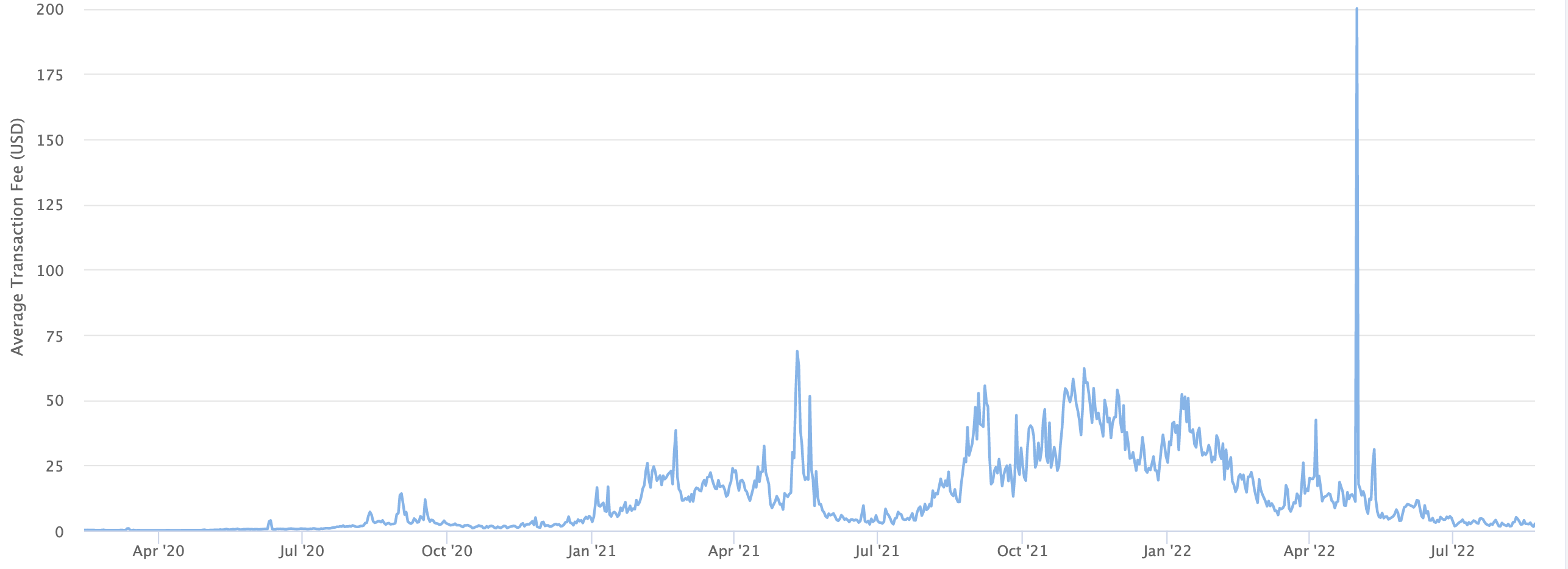 Ethereum network fees, Aug 2022