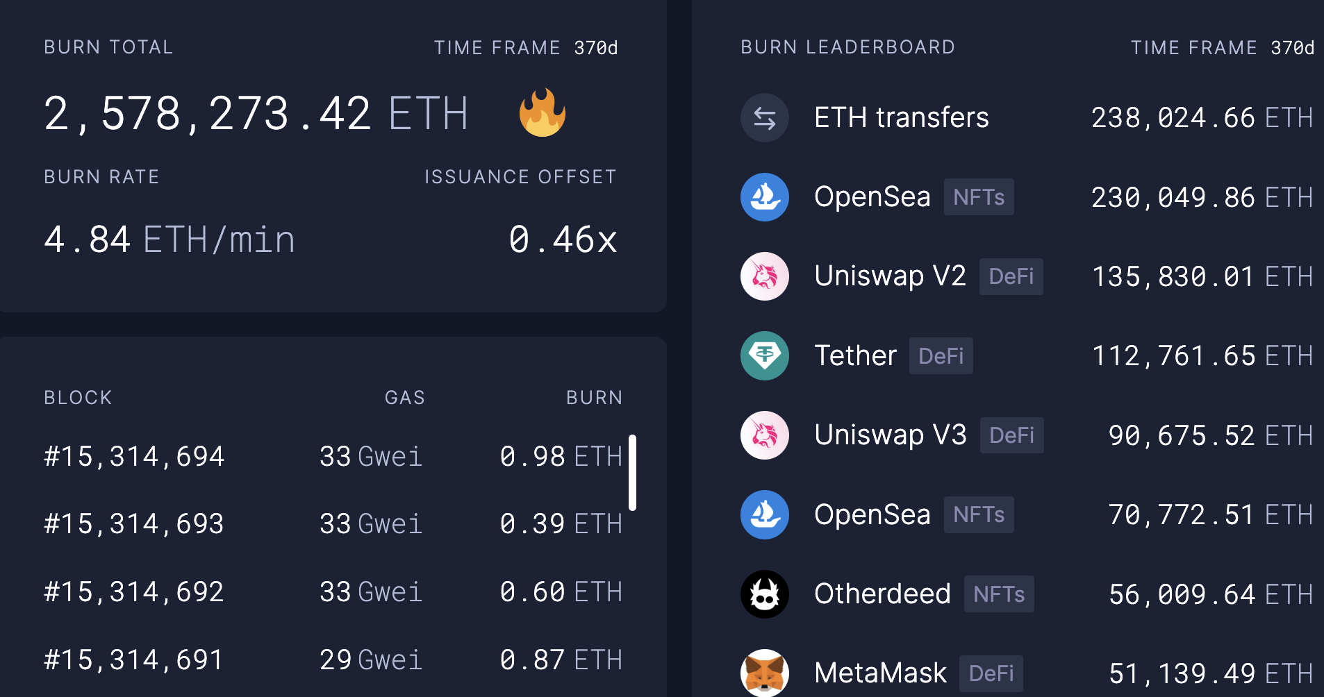 Ethereum, the burning, Aug 2022