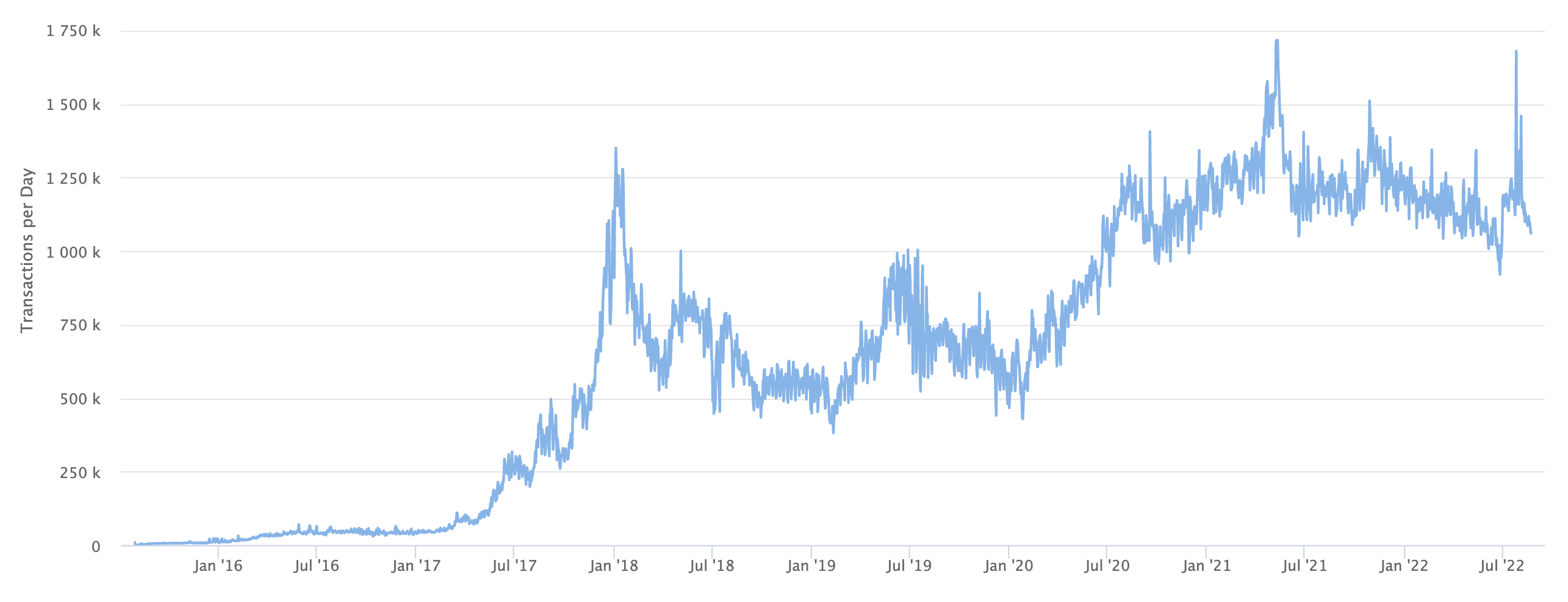 Ethereum transactions, Aug 2022