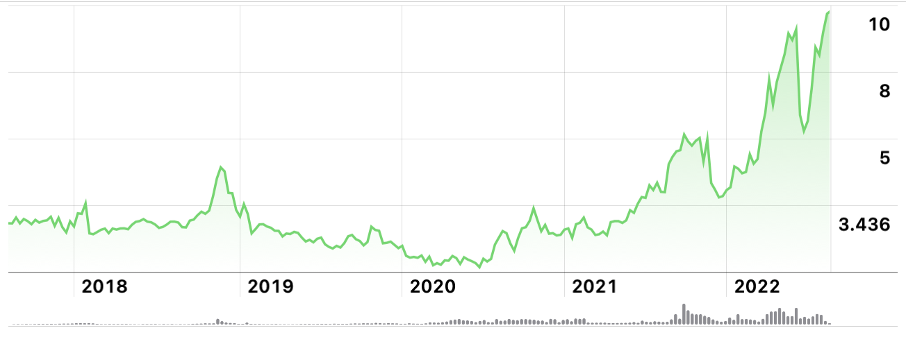 percentage of gas price increase 2022