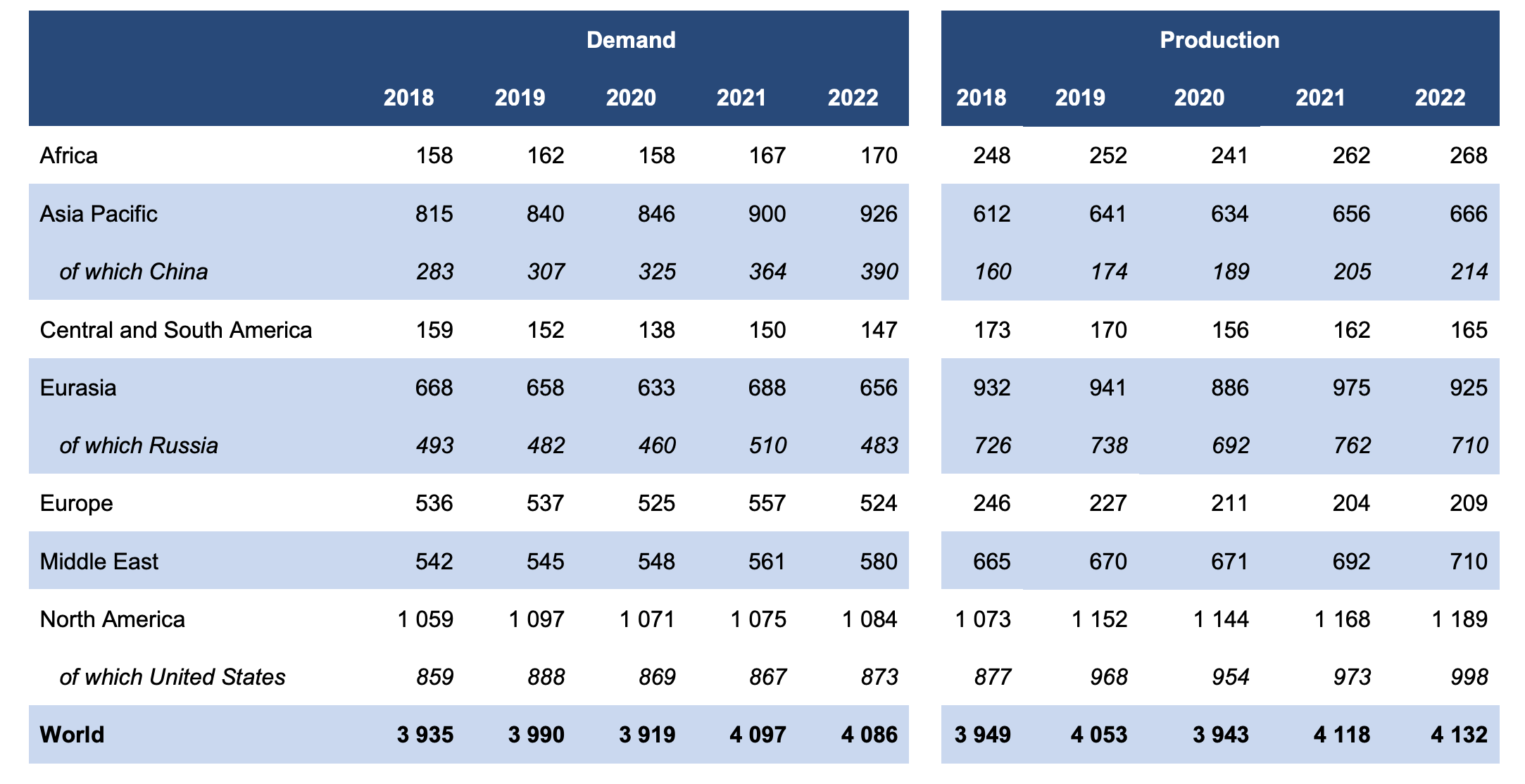 Global gas production, Q2 2022