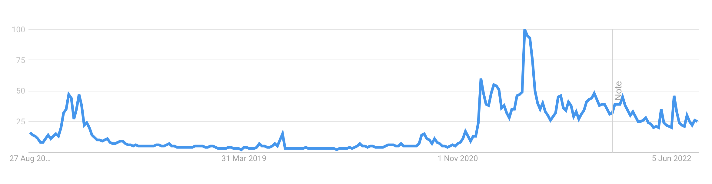 Google searches for ethereum, Aug 2022