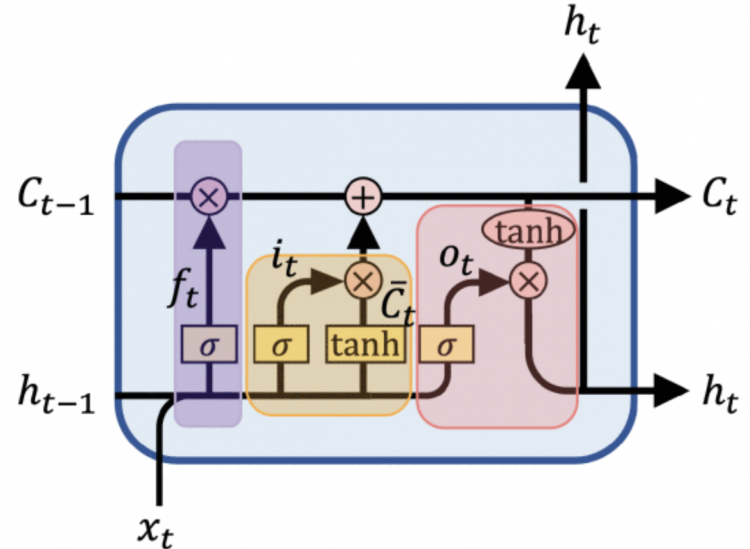 An internal architecture of long short-term memory (LSTM)