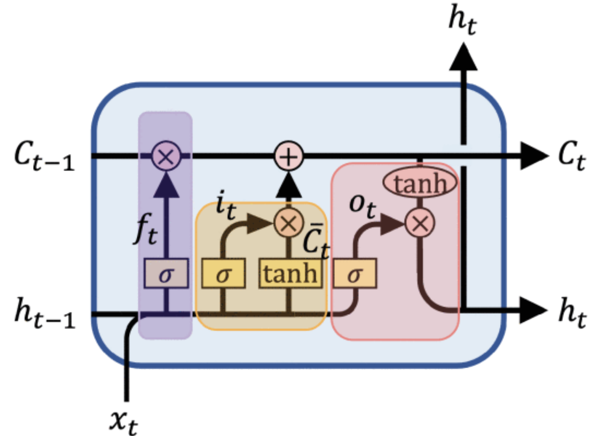An internal architecture of long short-term memory (LSTM)
