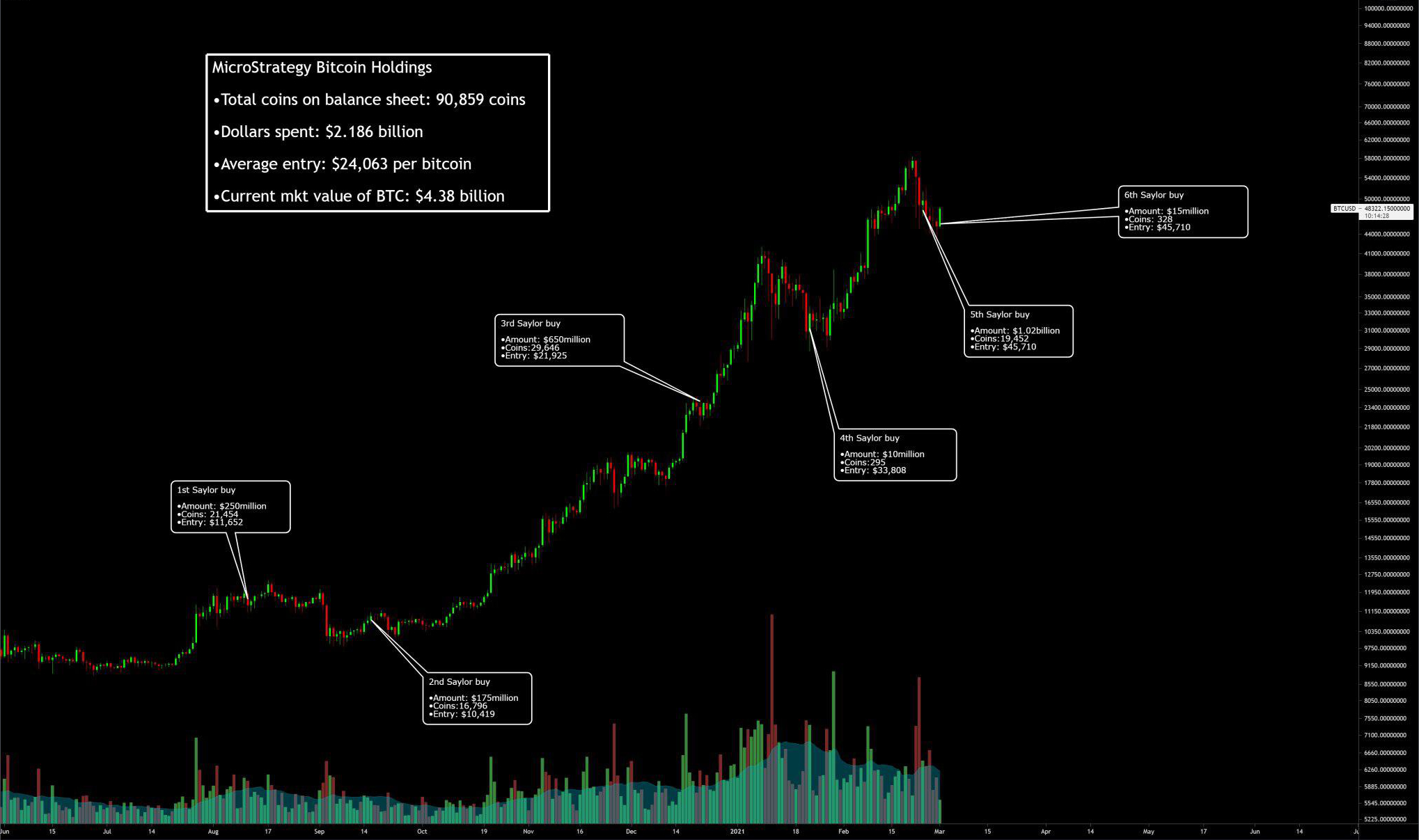 MicroStrategy's Bitcoin Buys, 2020-21