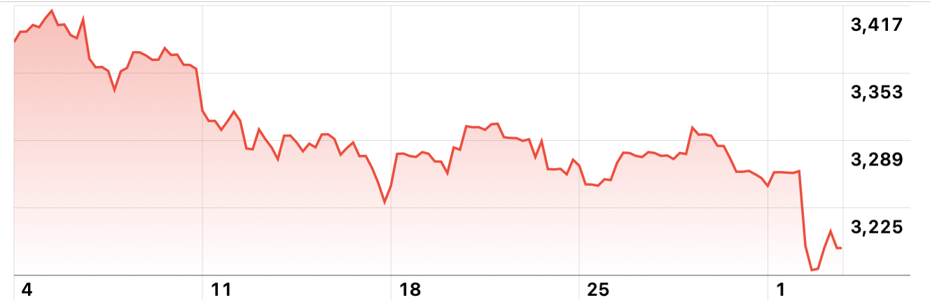 Shanghai Composite Index, August 2022