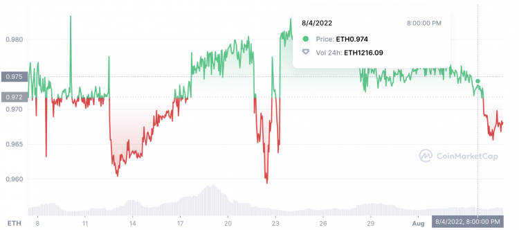 stETH/ETH price, Aug 2022