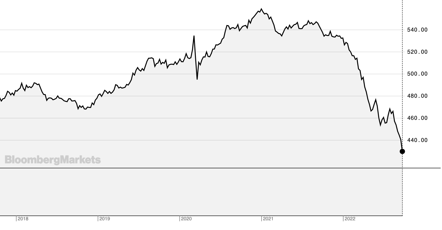 Bloomberg's bond index, Sep 2022