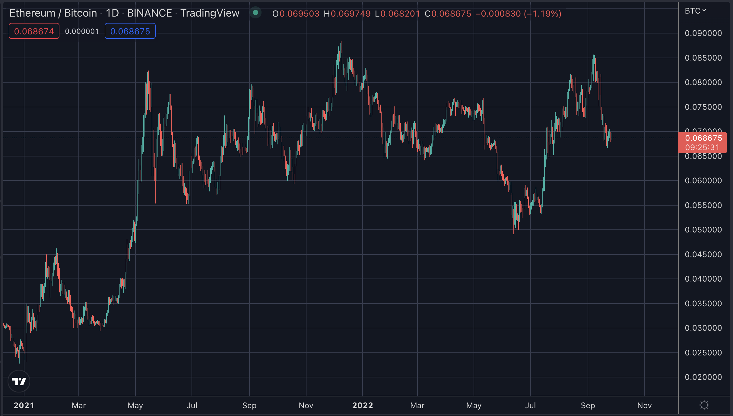 ETH/BTC үнэ, 2022 оны XNUMX-р сар