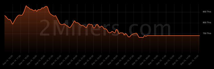 Ethereum's hashrate on Merge, Sep 2022