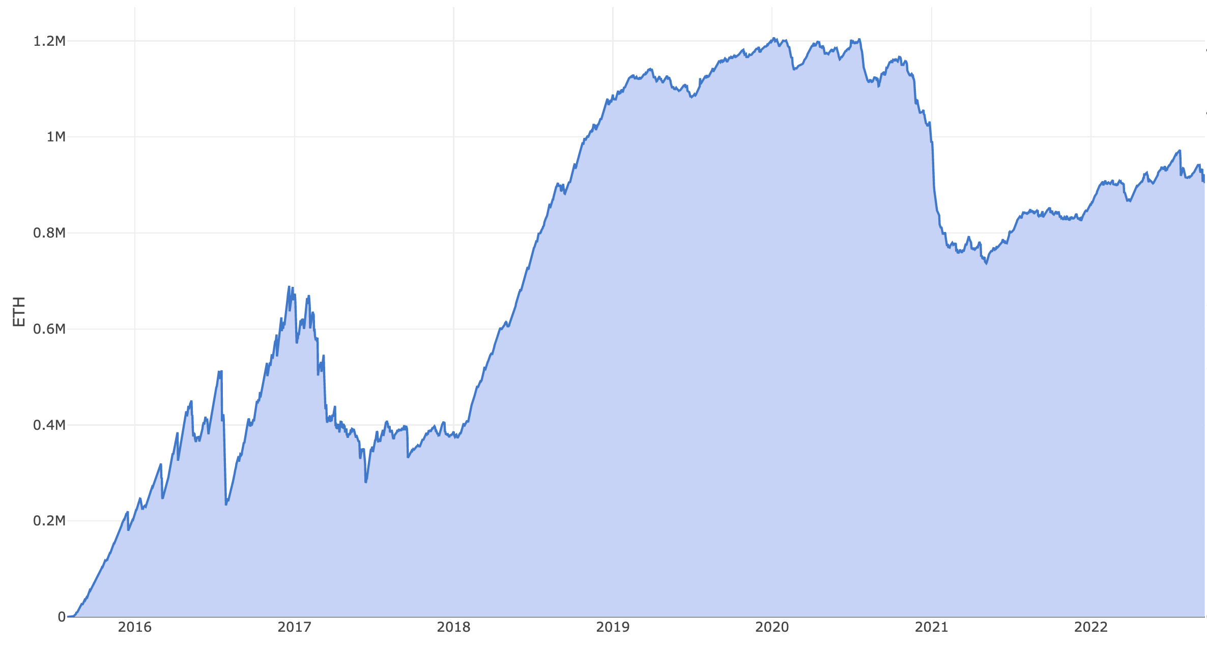 Ethereum miners holdings, 2016-2022