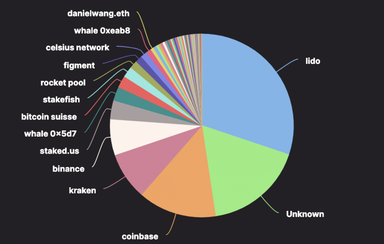 Ethereum staking distribution, Sep 2022