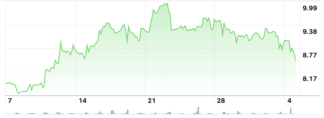 Gas Prices, Sep 2022