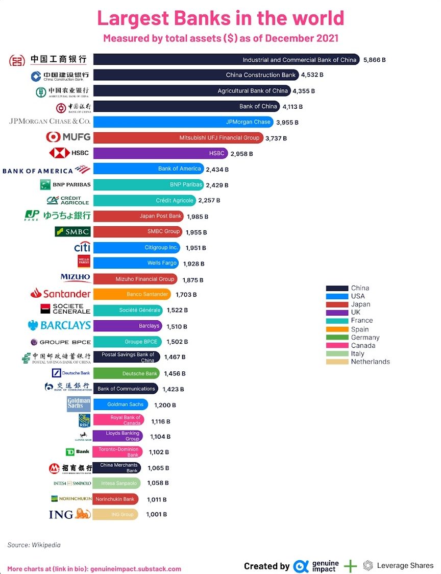 Global banks ranking, Sep 2022