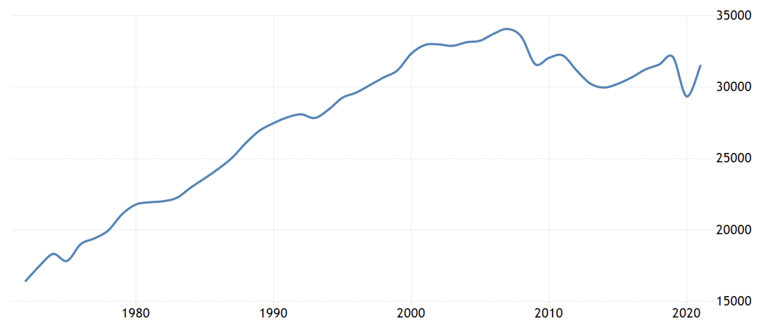 Italy's GDP per Capita, Sep 2022