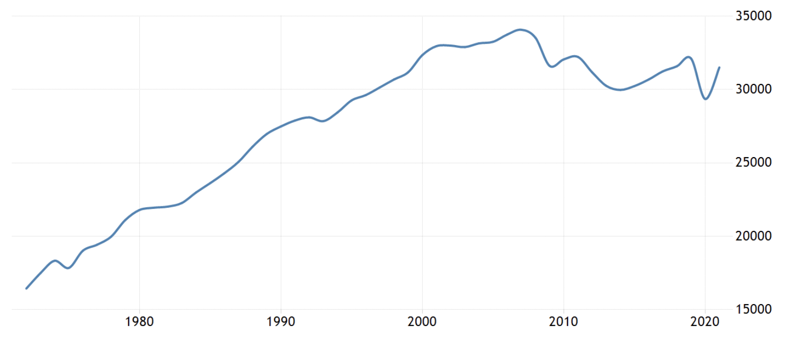 Het BBP van Italië per hoofd van de bevolking, september 2022