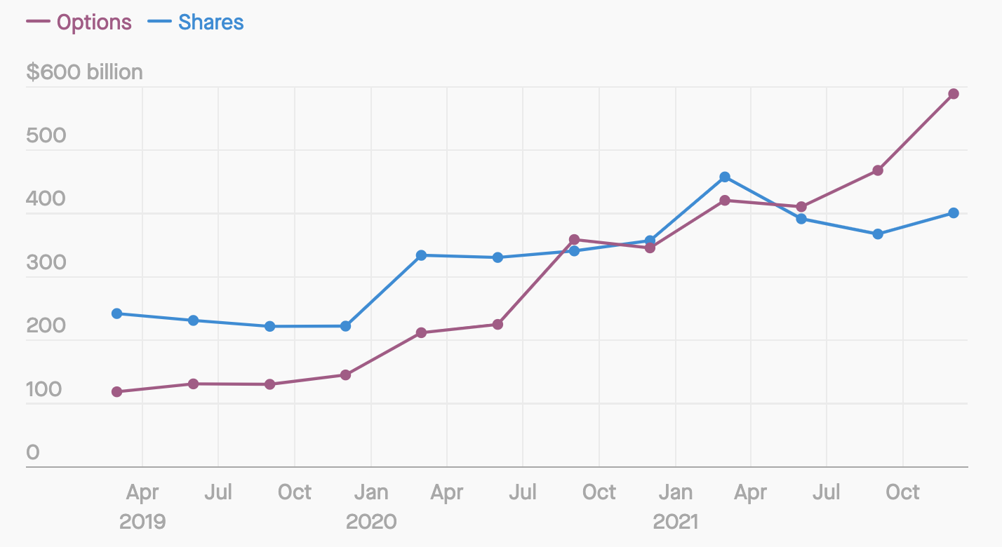 Options and shares volumes, 2021