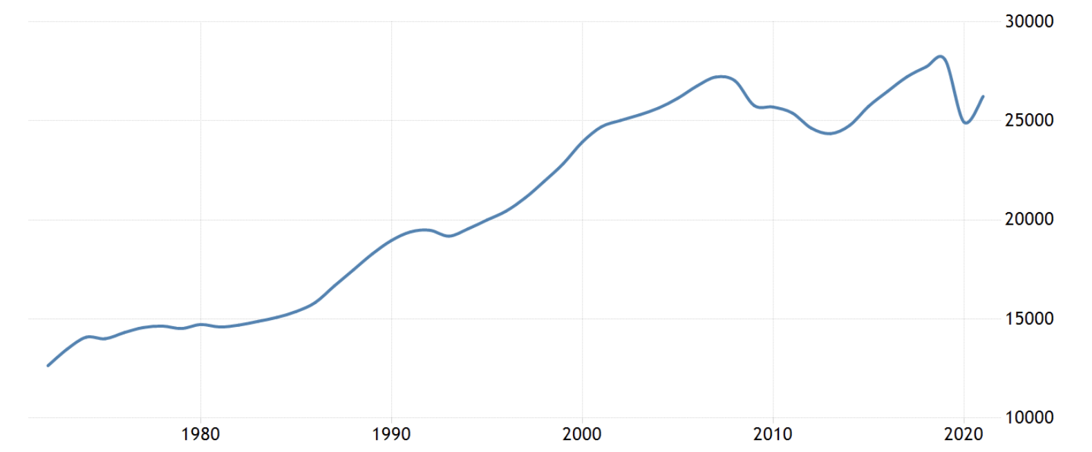 西班牙人均 GDP，2022 年 XNUMX 月