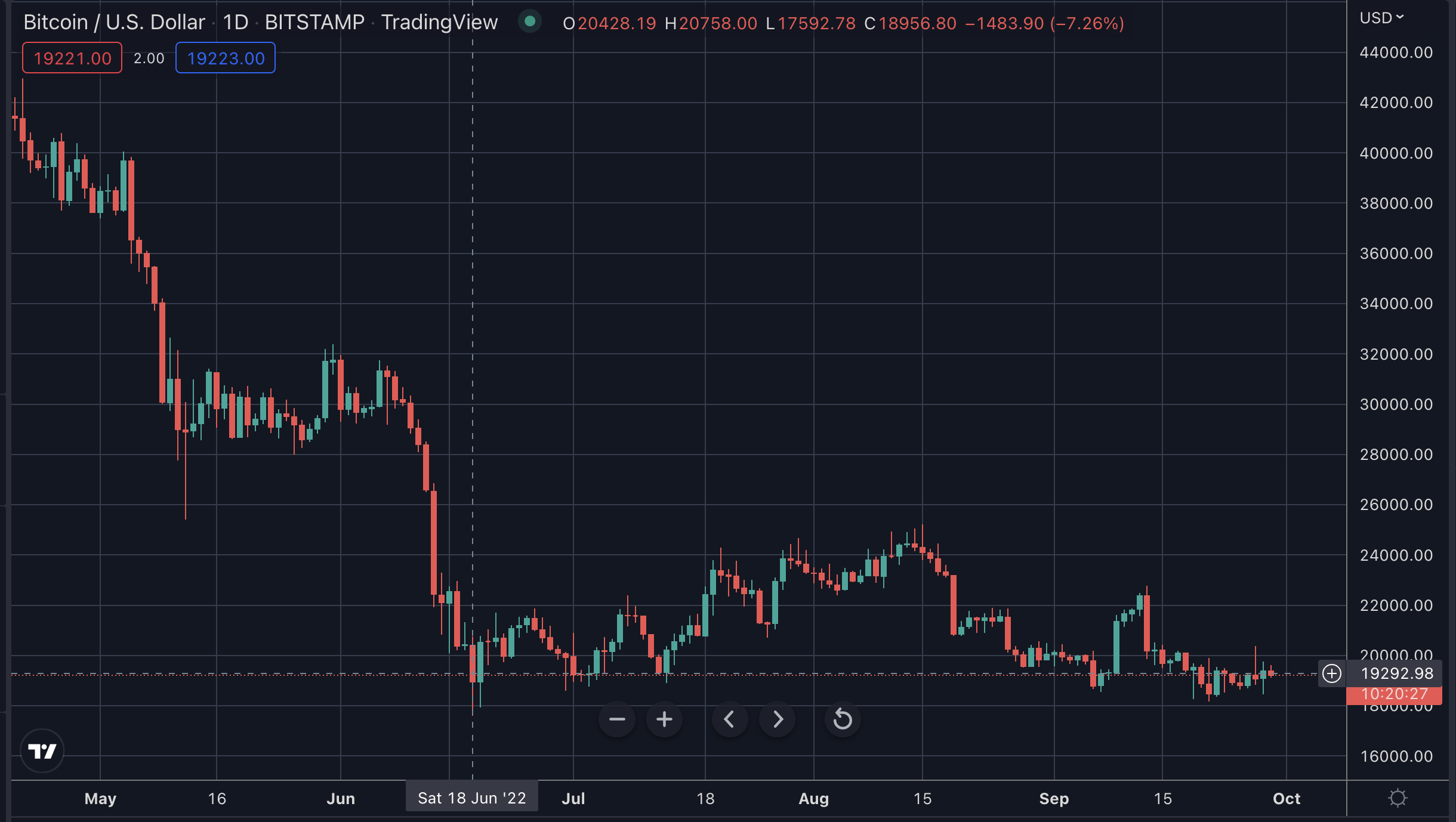 Die Bitcoin seitwärts, September 2022