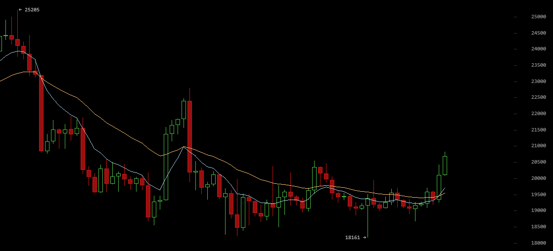 Bitcoin Breakout, Oct 2022