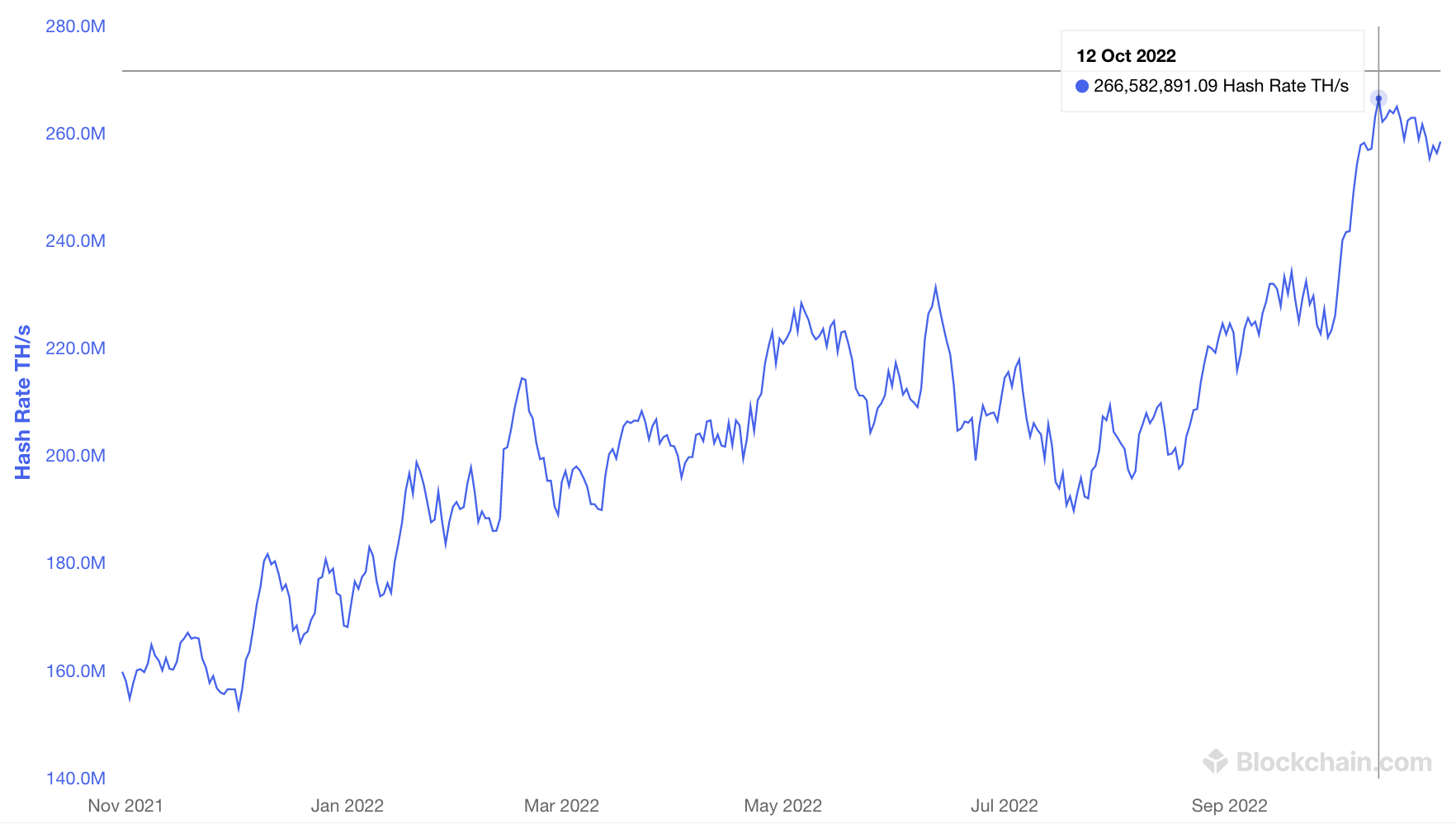 Bitcoin's hashrate, Oct 2022