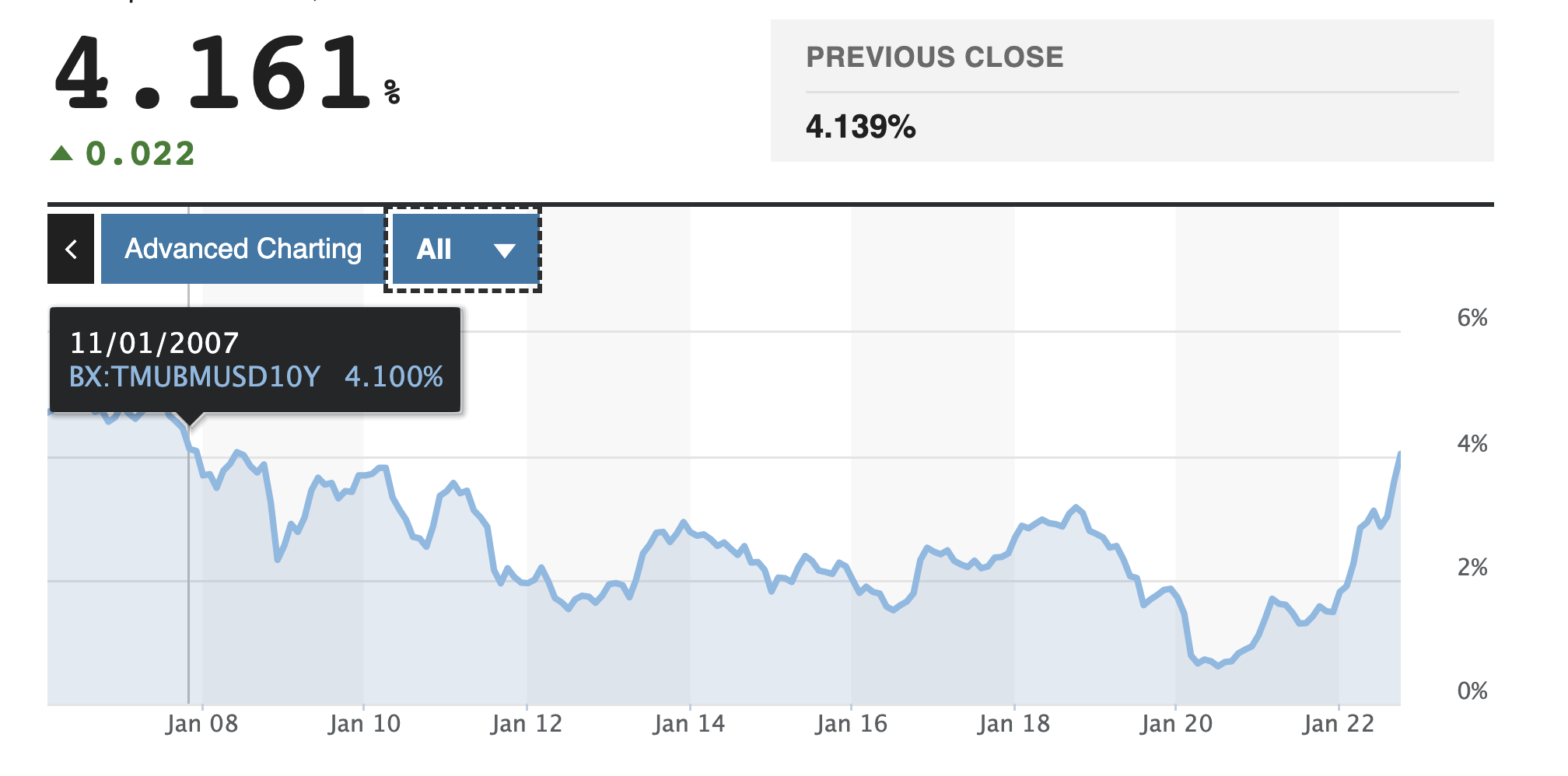 US bond yields cross 2007 levels, Oct 2022