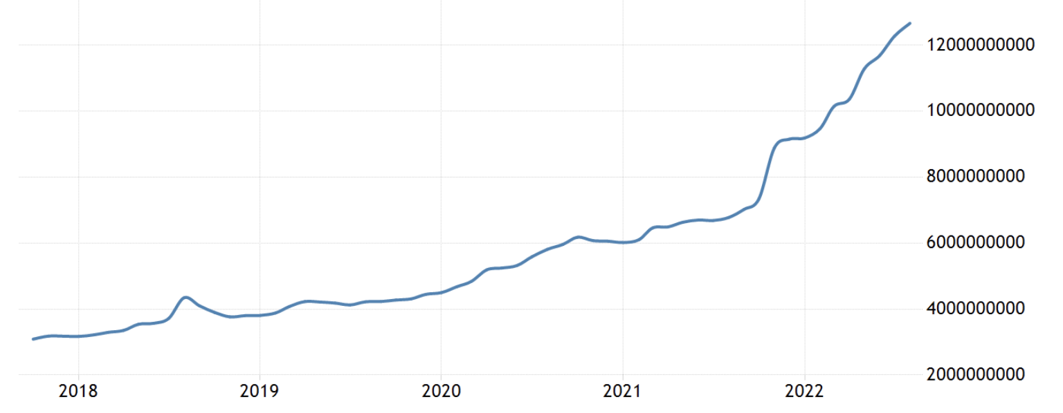 Commercial bank balance sheet, Oct 2022