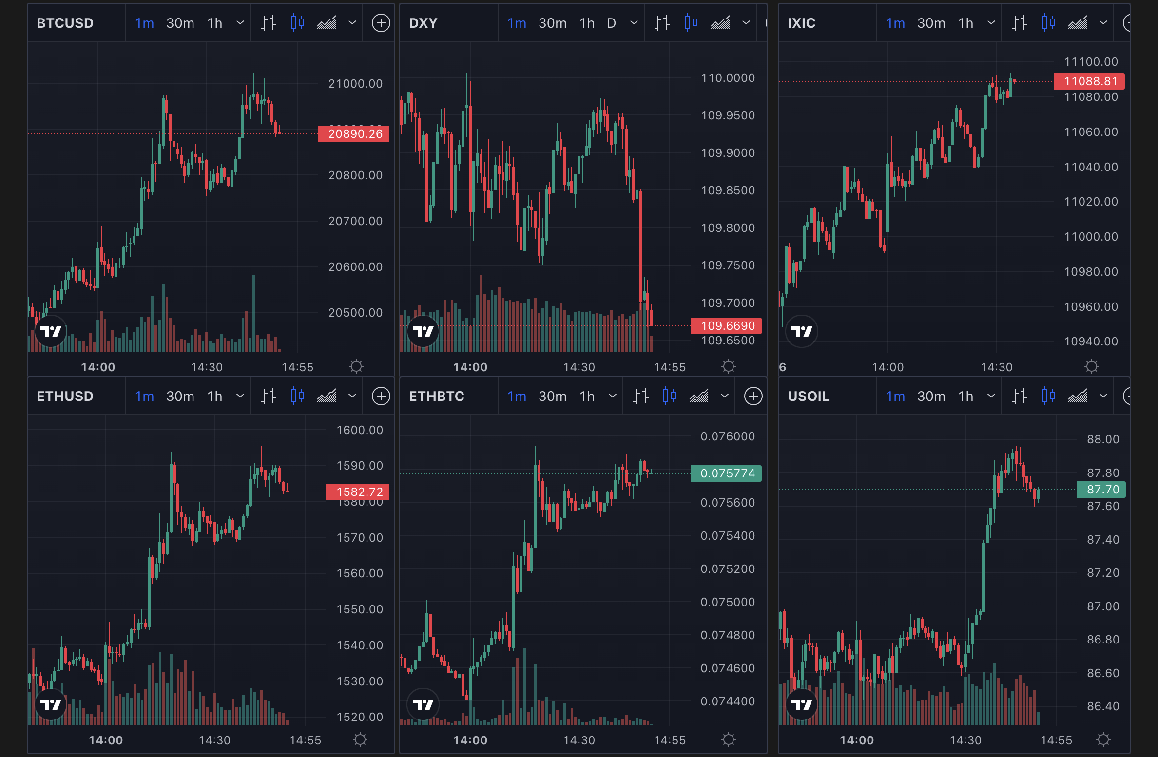 Bitcoin, eth, dxy, oil and Nasdaq prices, Oct 2022