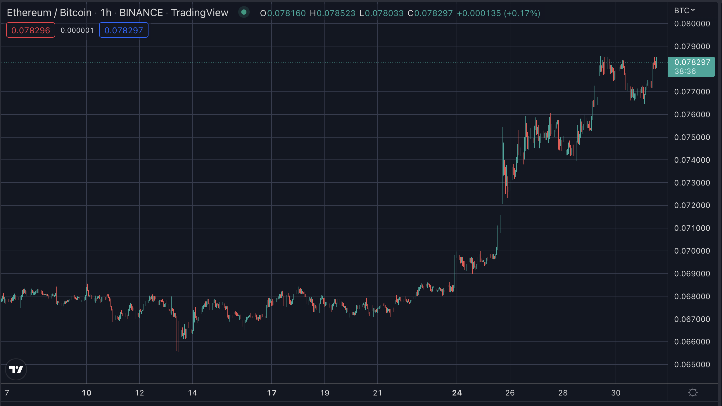 ETH/BTC, lokakuu 2022