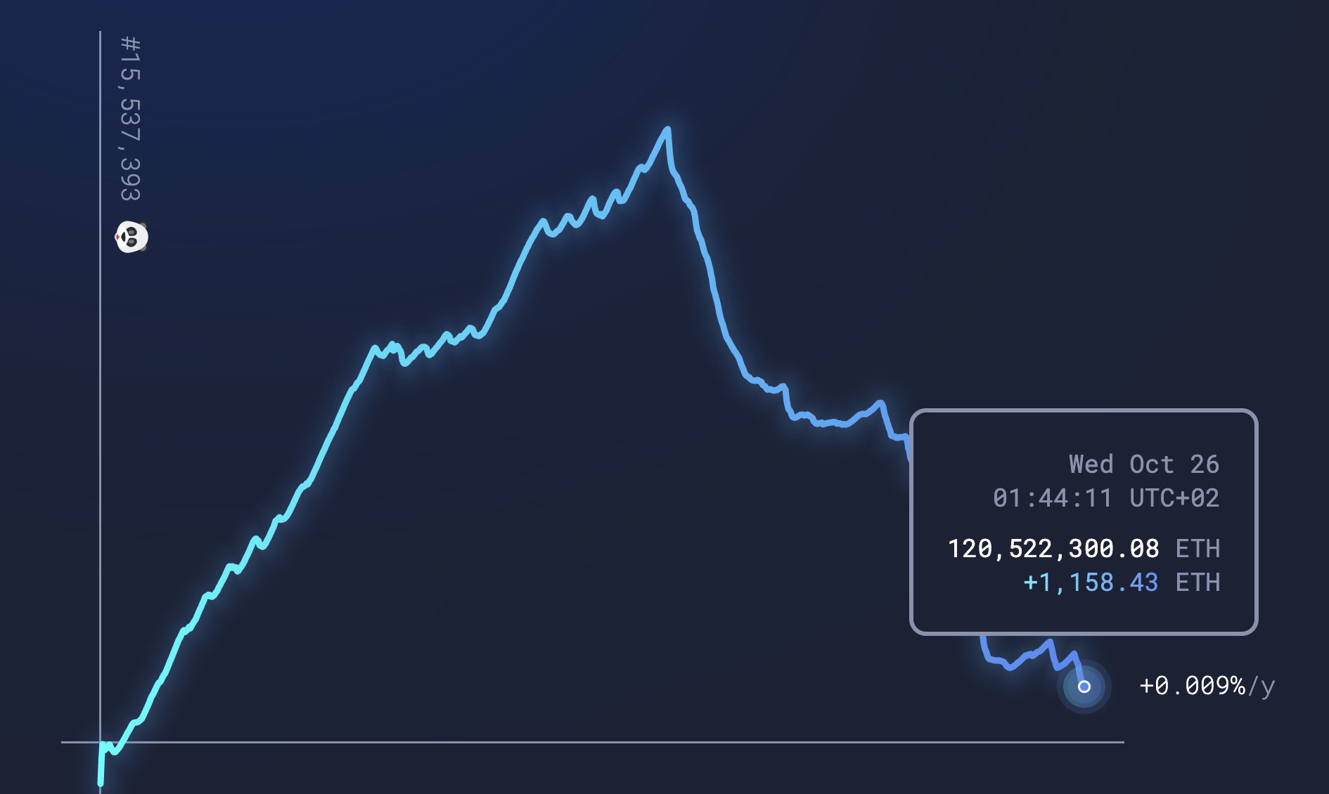 Ethereum nears deflationary, Oct 2022