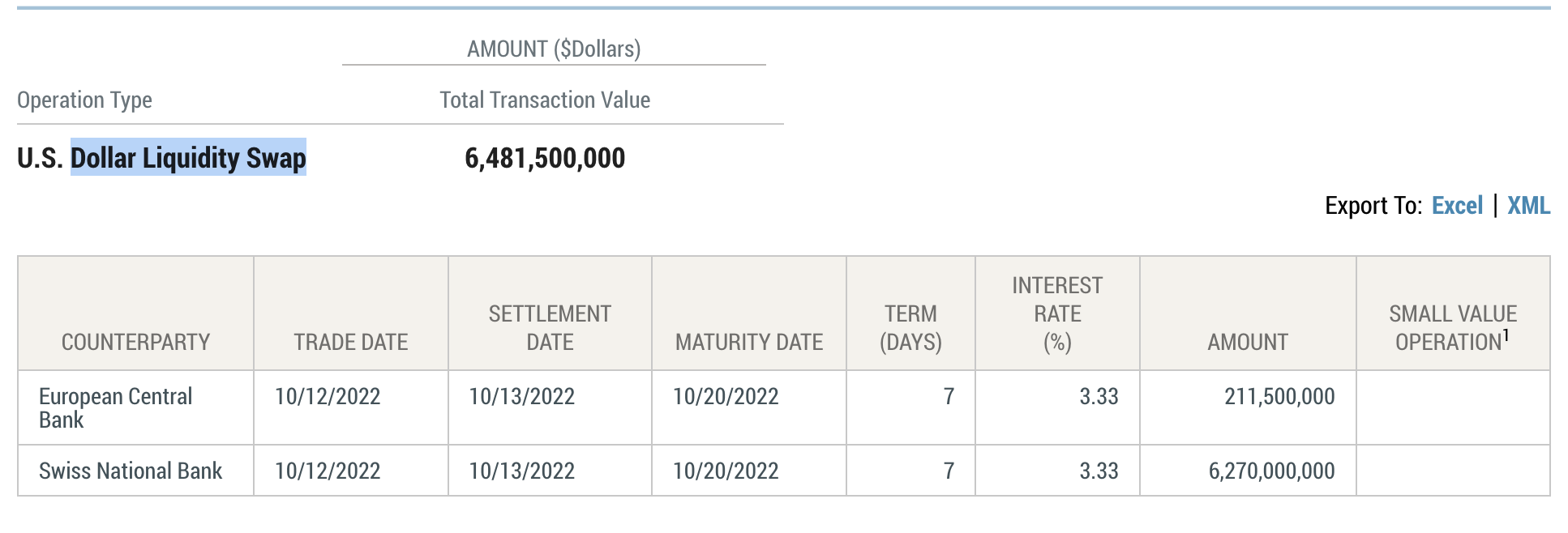 Swap Fed-a sa švajcarskom centralnom bankom, oktobar 2022