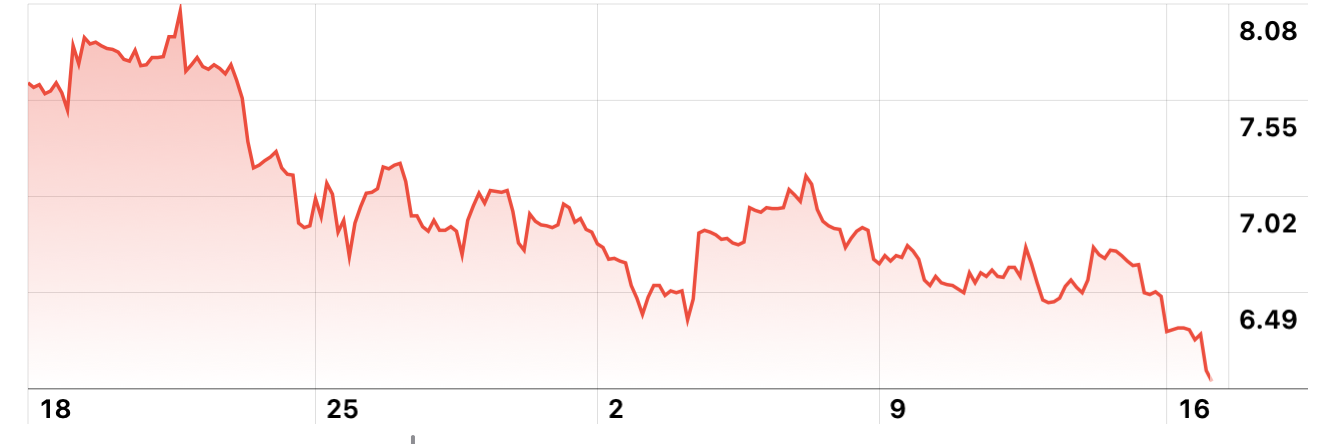 Gas dives, Oct 2022