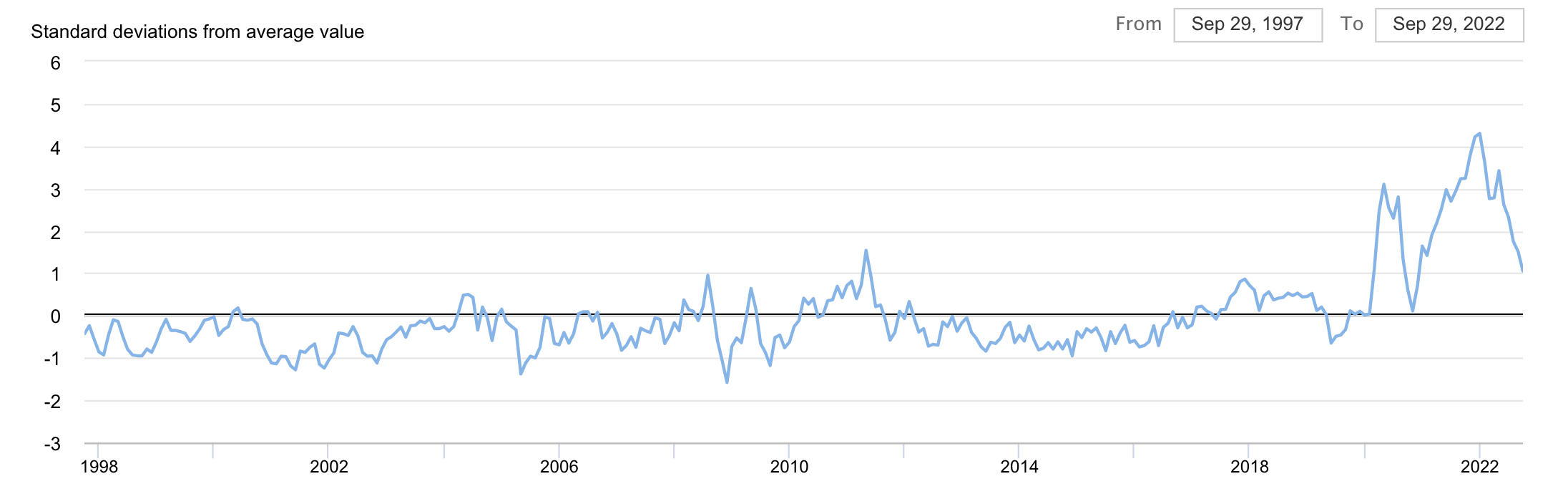 Global supply chain pressure, Oct 2022