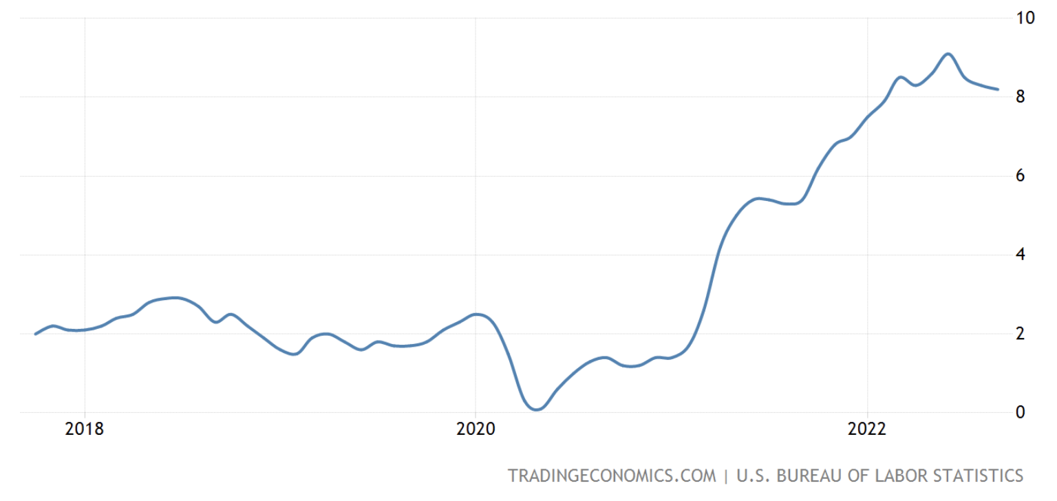 Inflation, 2018-2022