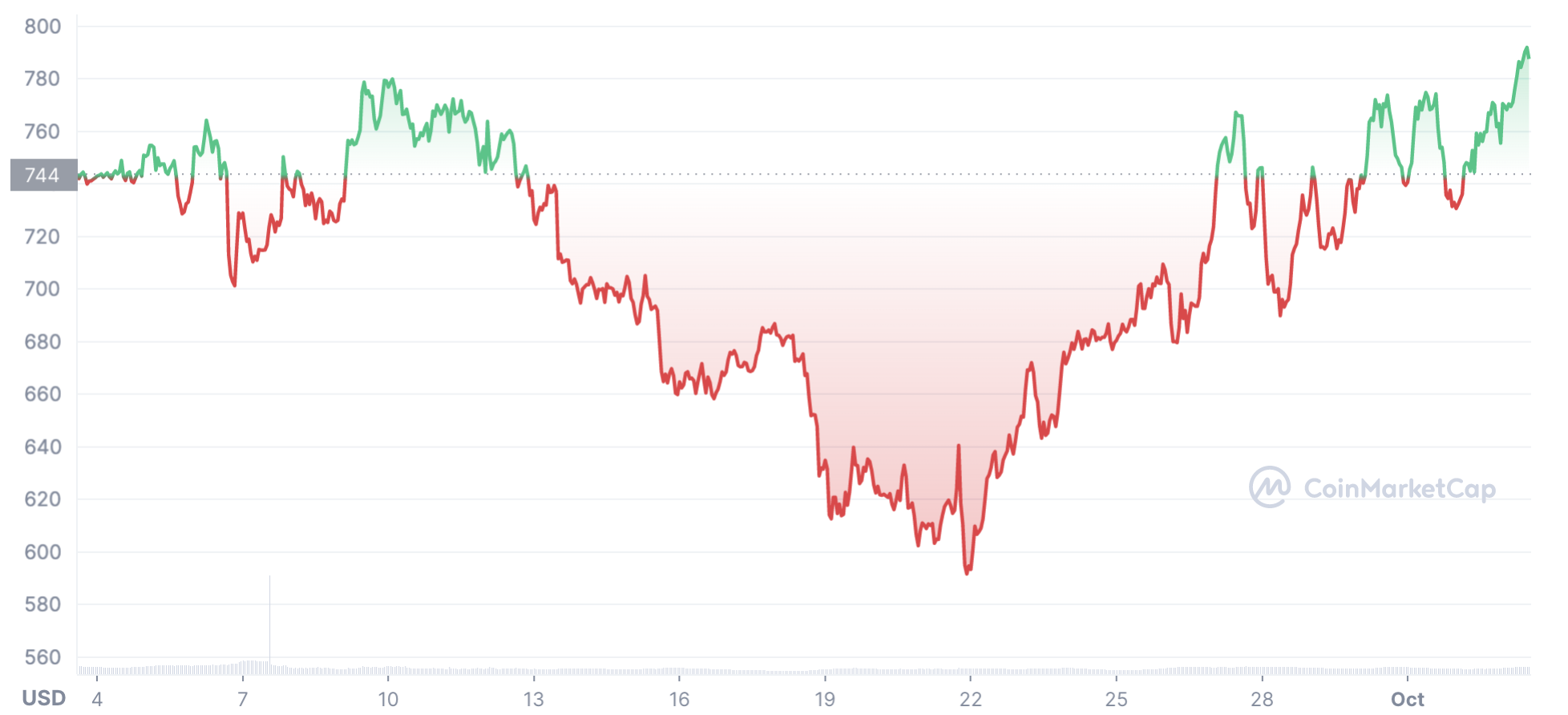 MKR's price, Oct 2022