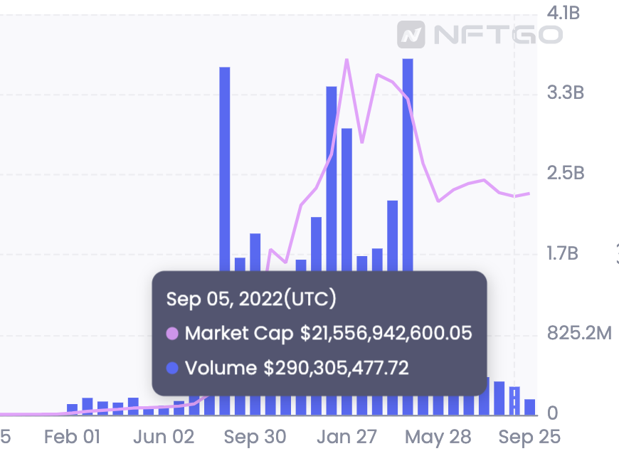NFTs market cap, Oct 2022