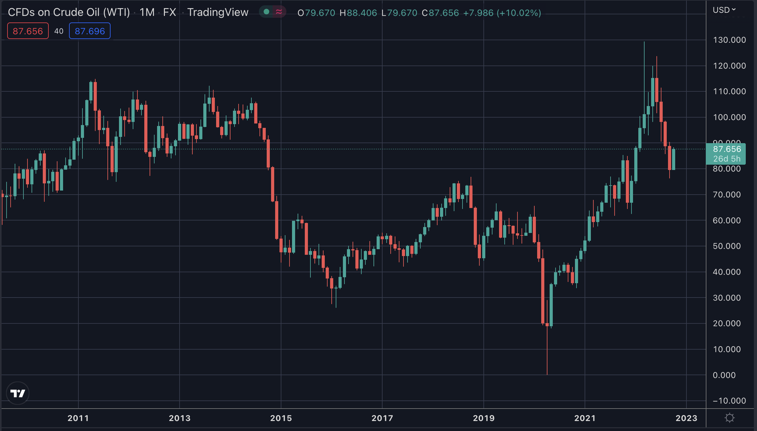 Oil prices, October 2022