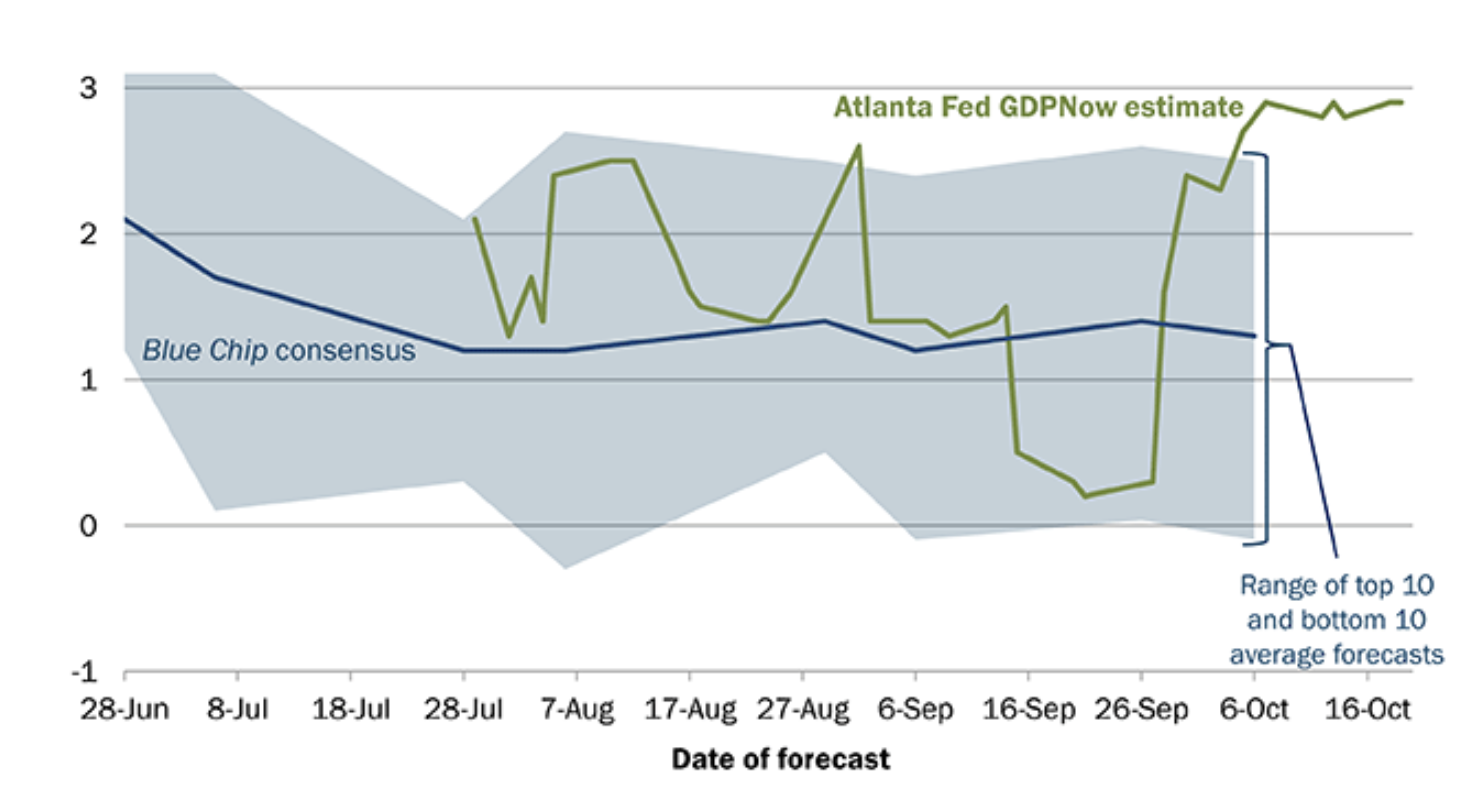 Q3 US GDP Estimate, Oct 2022