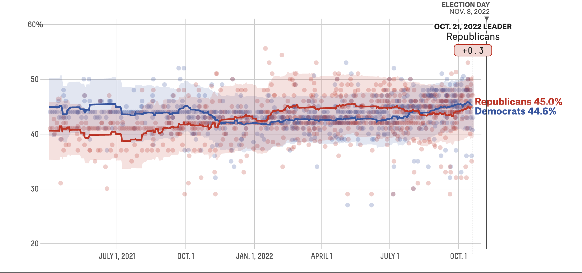 Mid-term Elections Poll, Oct 2022