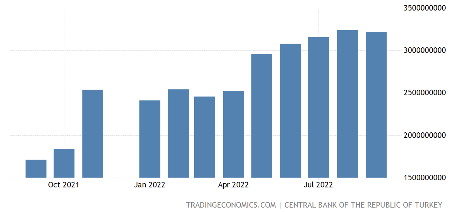 Turkey central bank balance sheet, Oct 2022