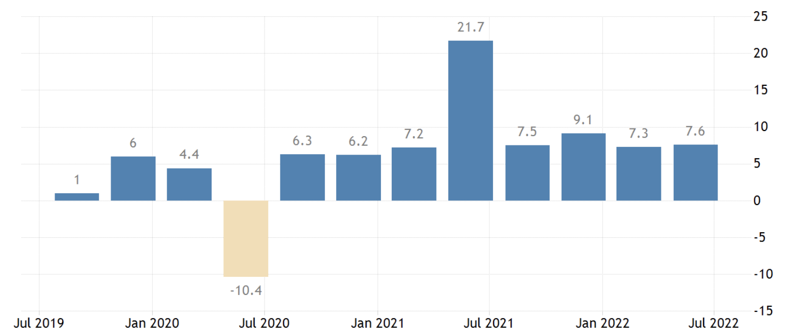 Turkey GDP growth, Oct 2022