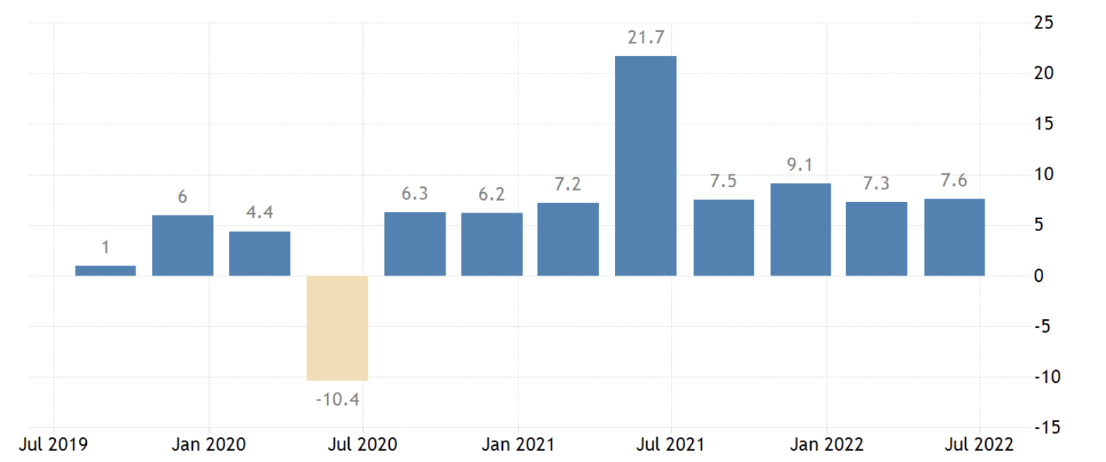 Türkei BIP-Wachstum, Oktober 2022