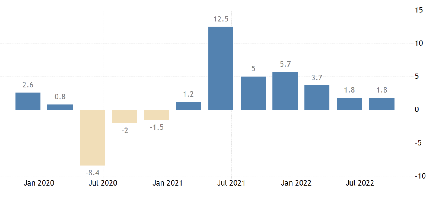 US GDP growth year on year, Oct 2022