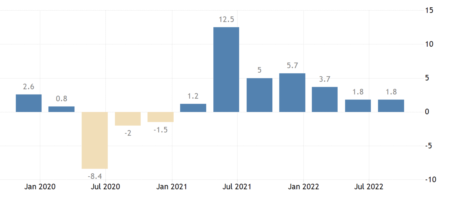 Рост ВВП США в годовом исчислении, октябрь 2022 г.